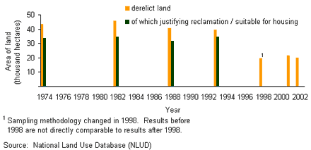 A chart showing derelict land in England in England - 1974 to 2002